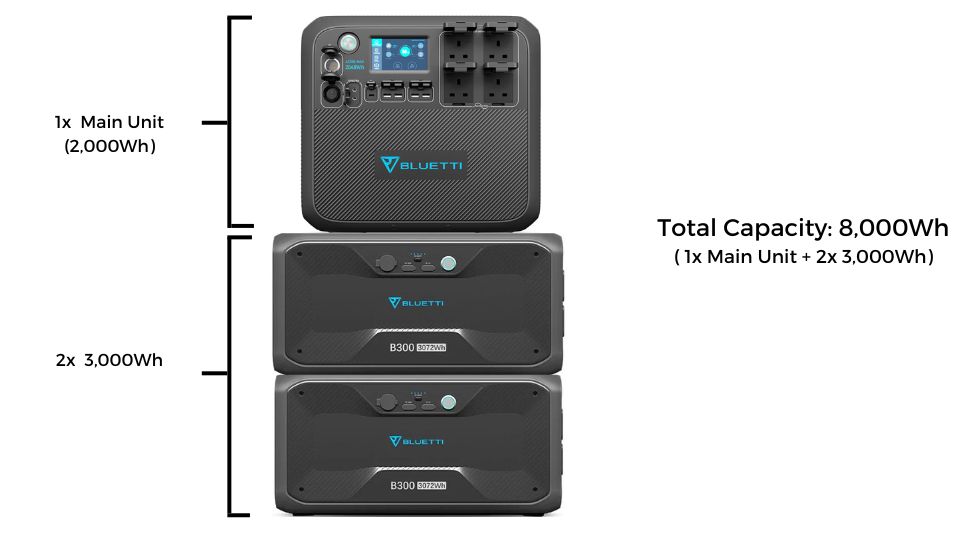 Bluetti AC200MAX + 2*B300 Guide